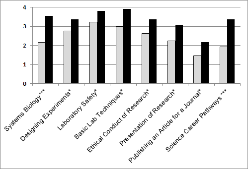 Figure 1: Intern survey responses pre-internship (gray, N=13) and post-internship (black, N=11). Students were asked to rate how much they know about each category on a scale from 1 (“hardly anything”) to 4 (“lots”). *** p < 0.001, * p < 0.05.