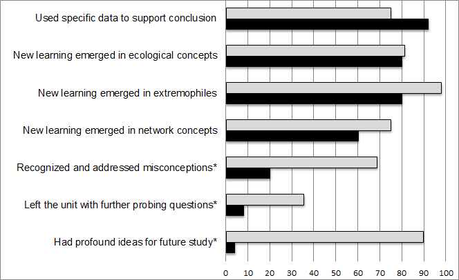 Figure 2: Percentage of students meeting learning objectives in 9th grade General Biology (gray, N=48) and an Alternative Credit Retrieval Program (black, N=25). * Denotes metacognitive component not emphasized in class assessments in Alternative Credit Program.