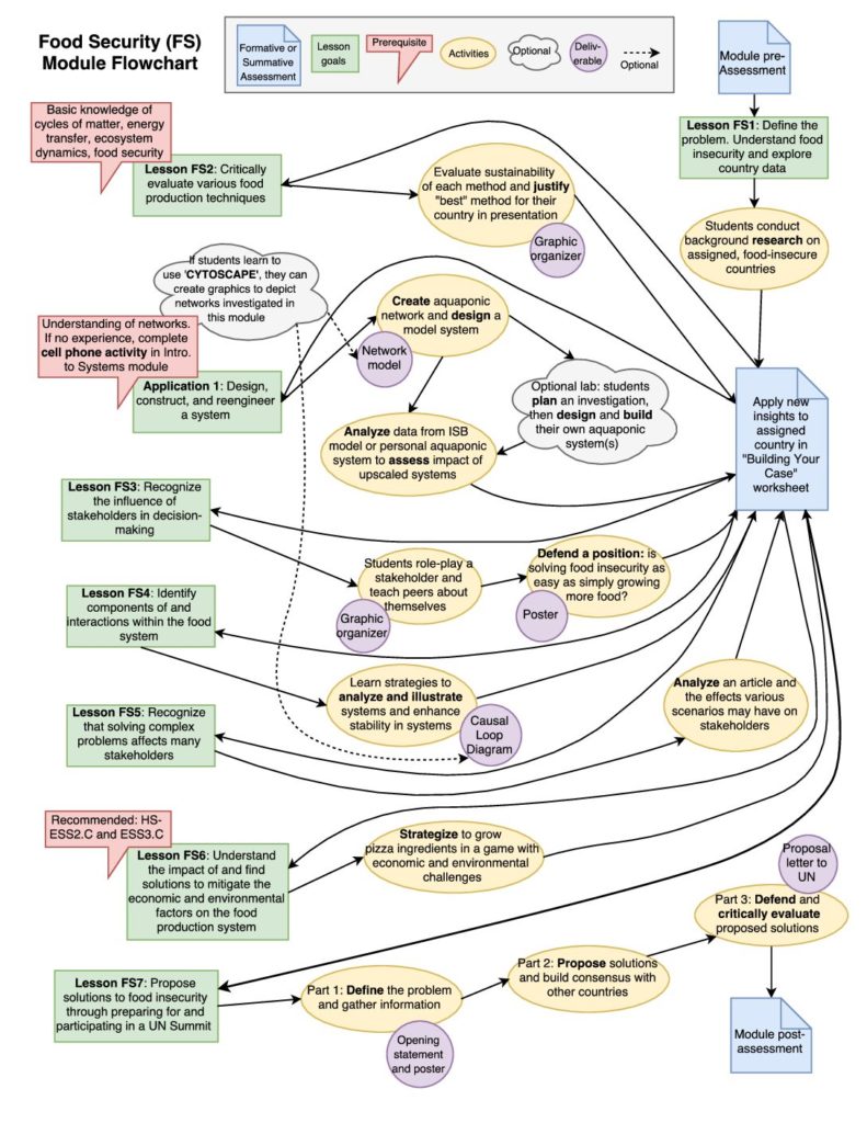 food-security-module-flow-chart-3-baliga-systems-education-experiences