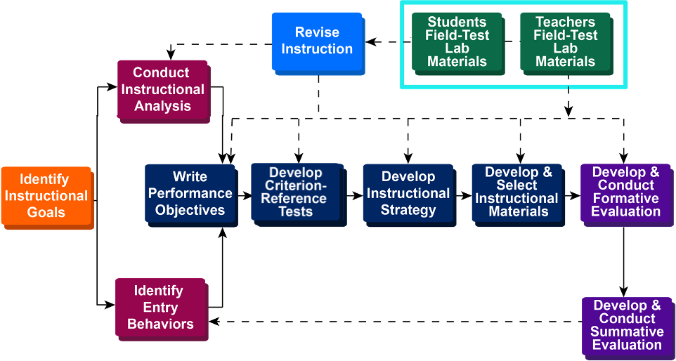 Curriculum ModulesBaliga Systems Education Experiences